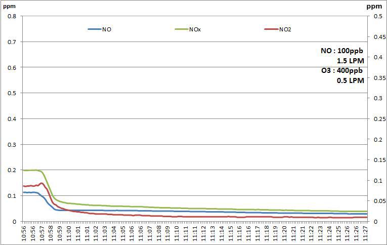 EAP 실험결과(NO 100ppb, 1.5LPM 및 O3 400ppb, 0.5LPM)