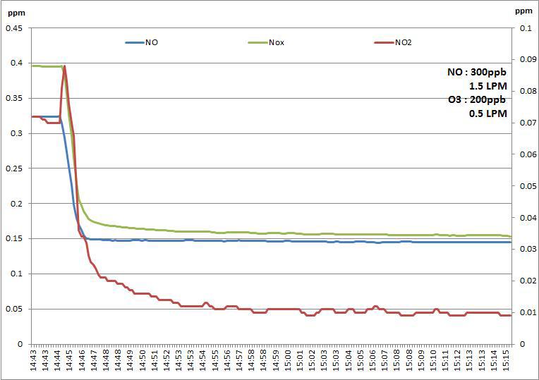 EAP 실험결과(NO 300ppb, 1.5LPM 및 O3 200ppb, 0.5LPM)