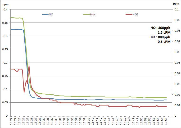 EAP 실험결과(NO 300ppb, 1.5LPM 및 O3 800ppb, 0.5LPM)