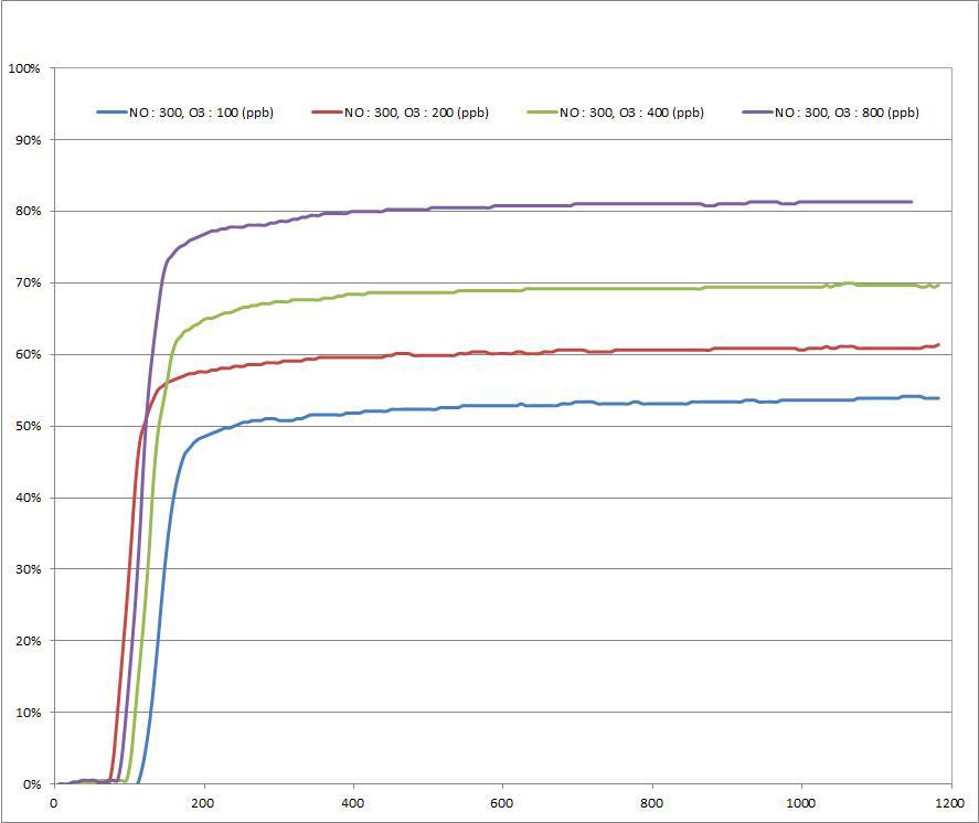 오존의 농도변화에 따른 질소산화물 제거효율