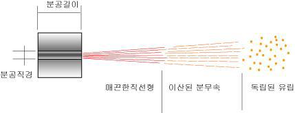 거리에 따른 분무형태