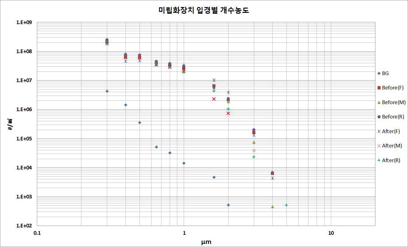 미립화장치 입경별 개수농도