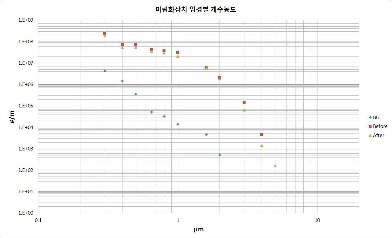 미립화장치 입경별 개수농도