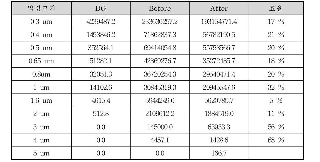 미립화장치 장착 전·후 입경별 저감율, 단위 : (N/L)