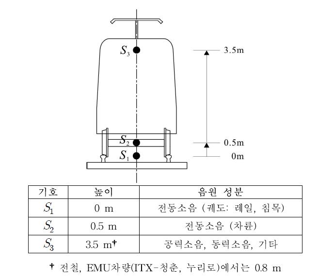 높이별 소음원 가정