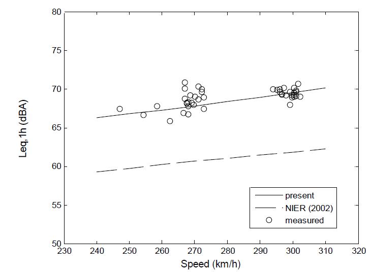 고속철도 기준궤도 (자갈도상)에서 KTX 차량 통과 시 의 통과소음도를 본 과제의 소음예측 모델을 이용한 예측값과 측정 값 비교 (1시간 등가). 선로 거리 25m, 레일 면으로부터 높이 1.2 m