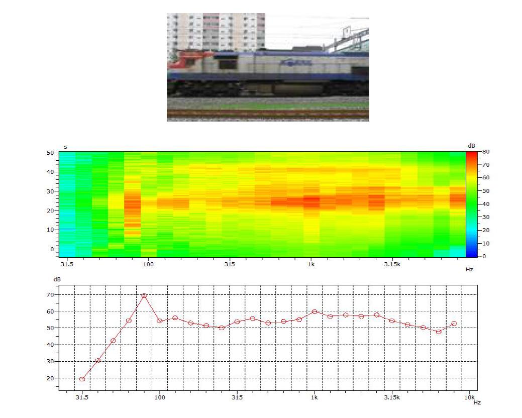 무궁화열차(디젤전기기관차+객차총8량)이가속상황24->35 km/h에서측정된등가소음도, 열차는5번선로통과