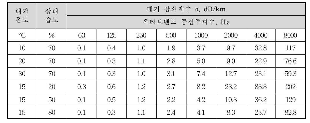 옥타브밴드별 대기 감쇠계수