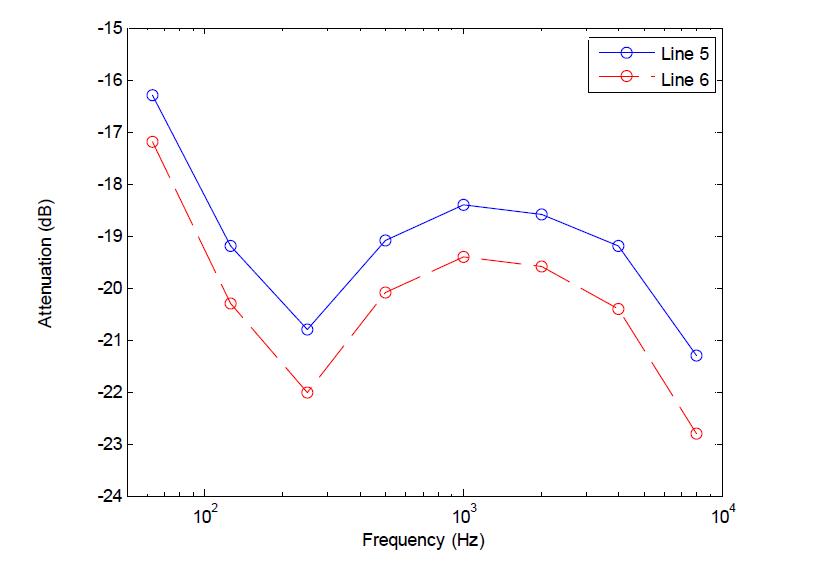 5번과 6번 선로 S3 소음원 위치에서 측정 마 이크로폰 위치까지의 전달 감쇠량의 비교