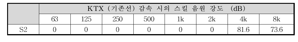 스킬 소음원 관점의 역사 근접 저속 대역 감속 시의 KTX 차륜 음원 강도