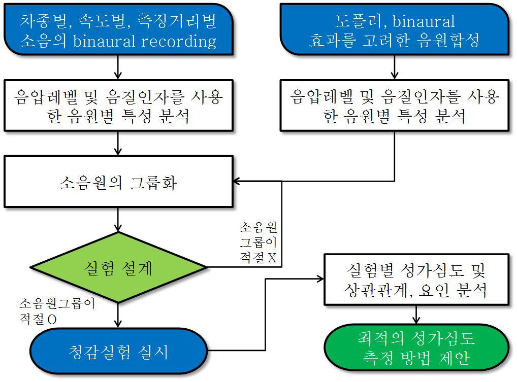 연구 수행 절차