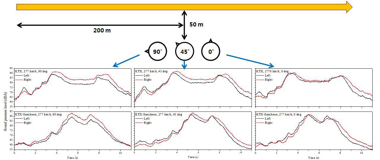 측정각도에 따른 좌우 음압레벨 차이