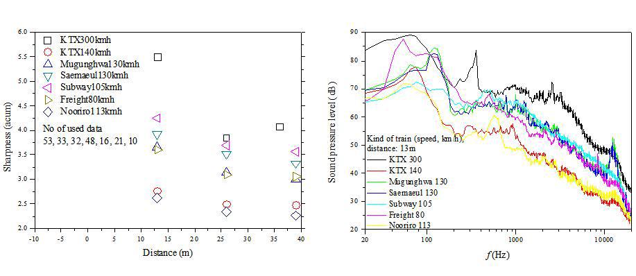 차종별, 측정거리별 샤프니스와 주파수 특성 비교