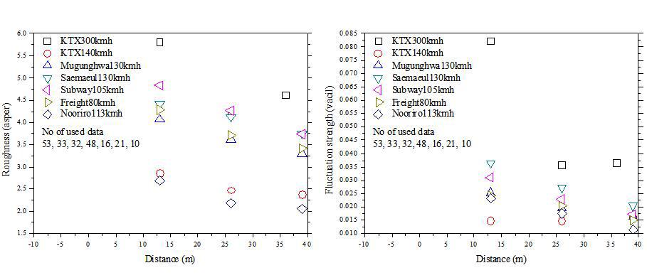차종별, 측정거리별 러프니스와 변동강도 비교