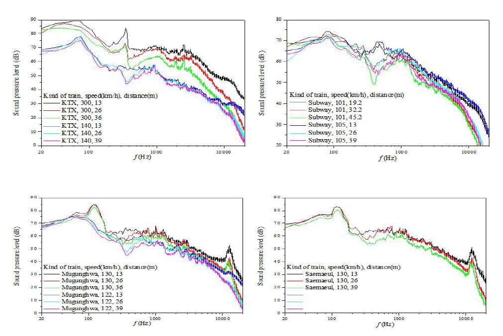 차종에 따른 측정거리, 속도별 주파수 특성 비교