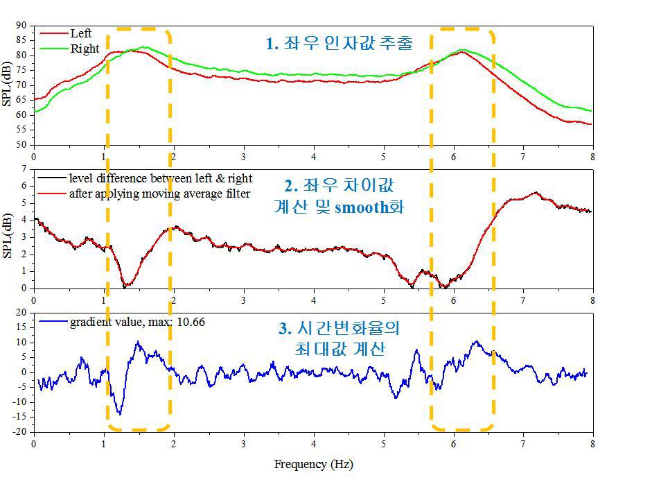 물리적 인자들의 좌우 차이의 시간영역에서 변화율 계산