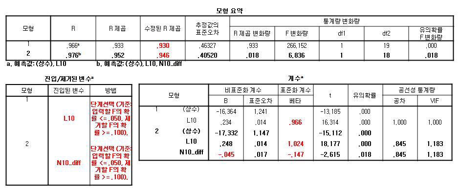 성가심예측모델 설명