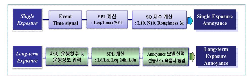 음질평가지표 및 성가심도 모듈 설계 전략