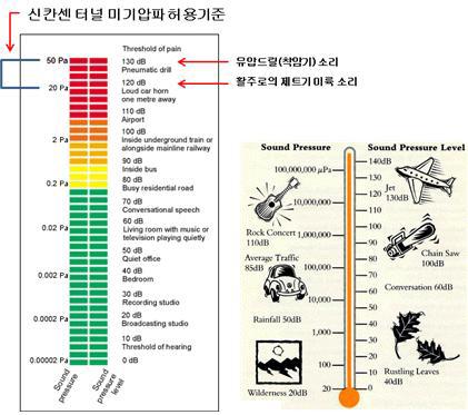 음압과 음압레벨의 상관관계