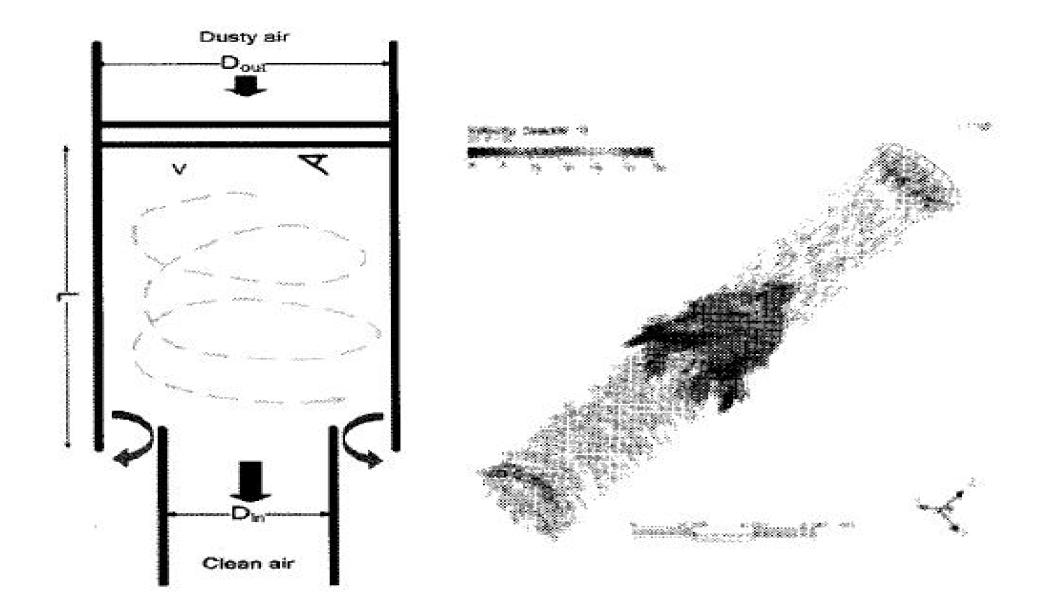 Schematic diagram of Swirler(left) & CFD modeling for Swriler(right)