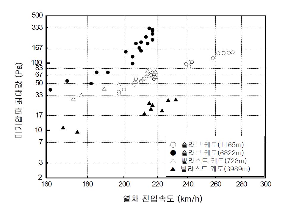 일본 신간선 터널에서 열차진입 속도에 따른 미기압파 최 대값