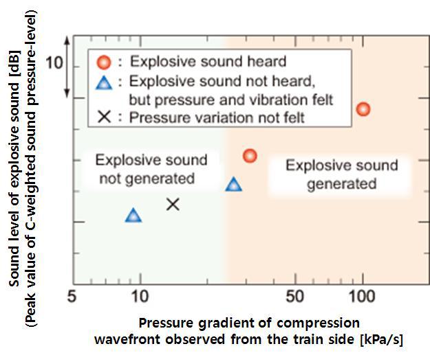 압축파 파면구배의 압력구배와 객실 내부의 폭발음 음압레벨의 관계