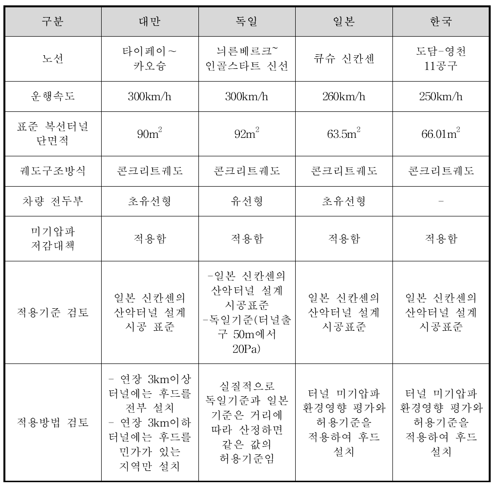 각국의 콘크리트궤도 터널에 대한 미기압파 저감대책 적용현황