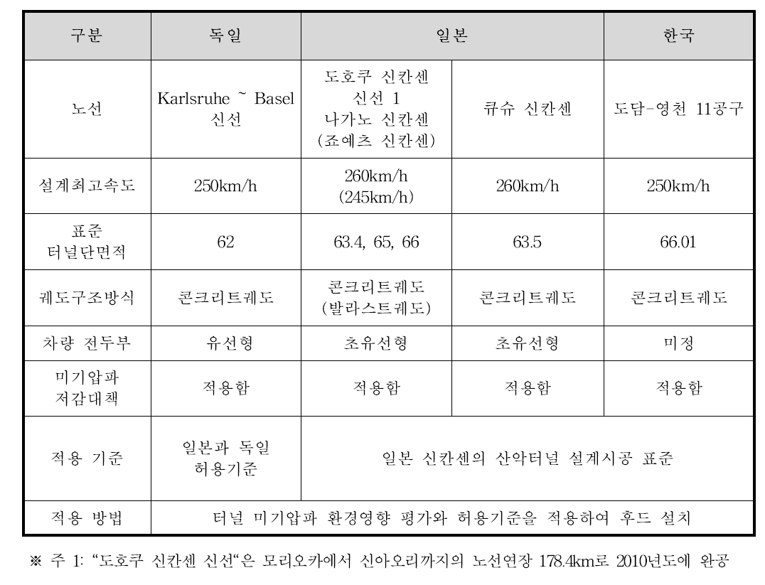 250km/h급 고속철도에 대한 터널 미기압파 저감대책 적용현황