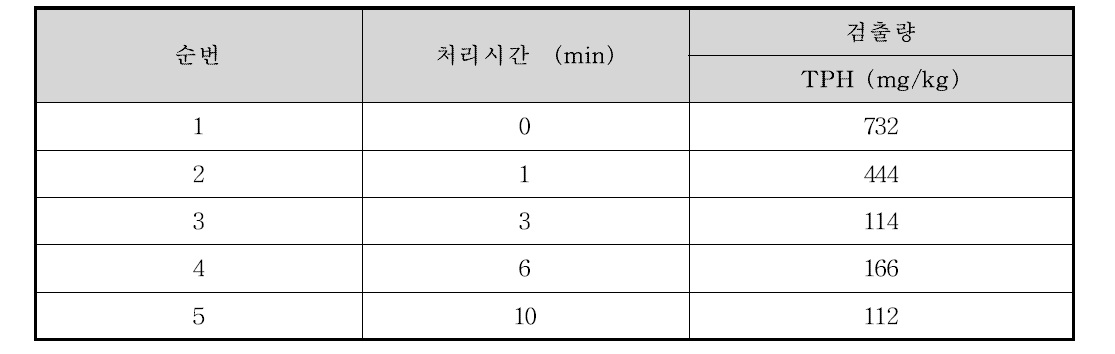 B차량기지 분기기 오염자갈의 처리시간에 따른 TPH 변화