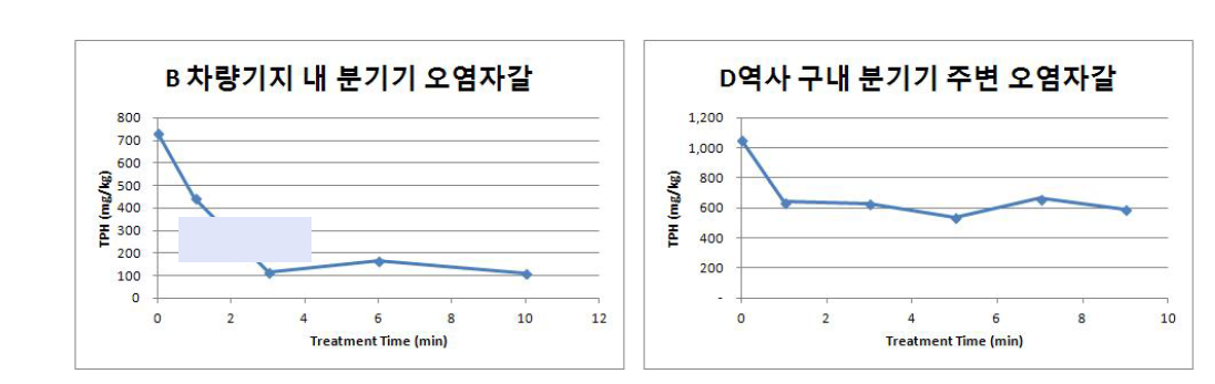 분기기 오염자갈의 처리시간에 따른 TPH 농도 변화