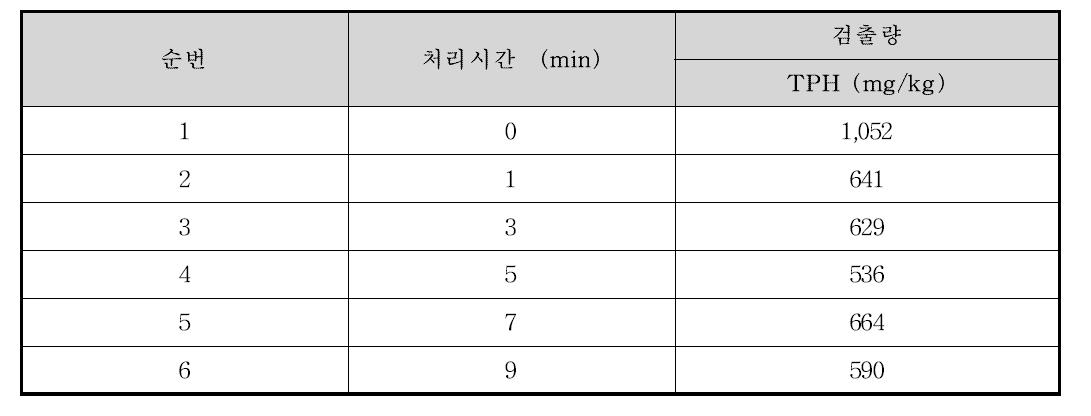 D역사 분기기 주변 오염자갈의 처리시간에 따른 TPH 변화