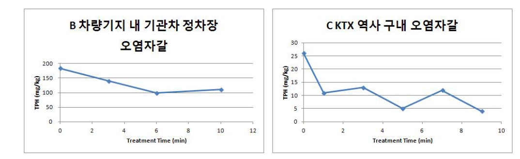 윤활유 오염자갈의 처리시간에 따른 TPH 농도 변화