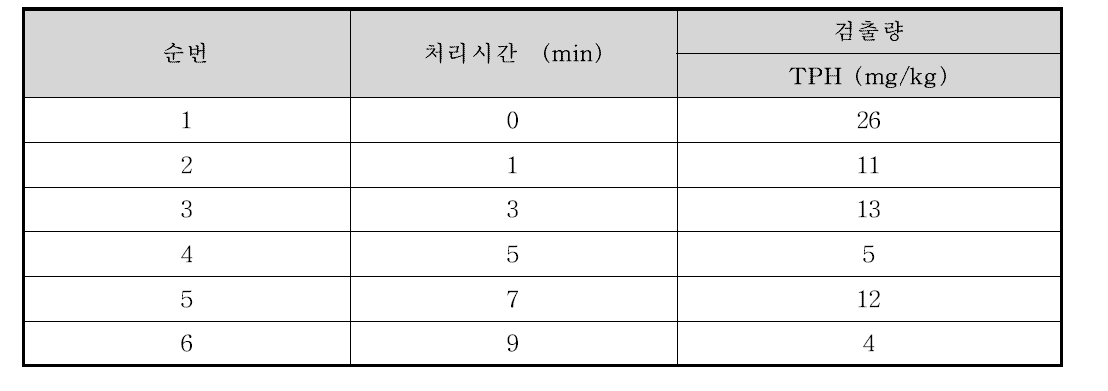 C역사 승강장 주변 오염자갈의 처리시간에 따른 TPH 변화