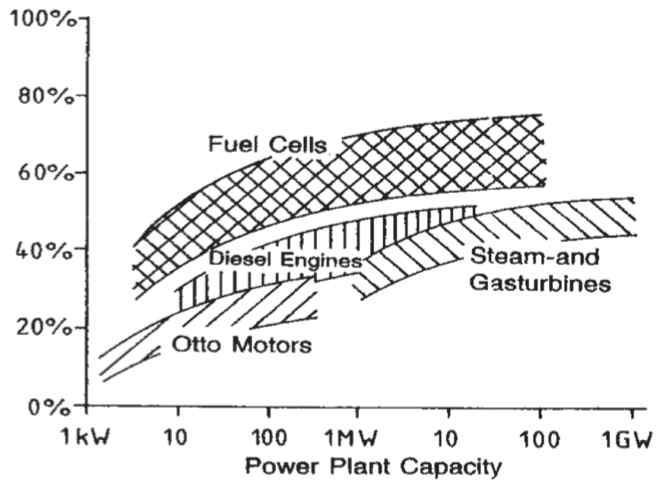 연료전지와 타 동력기관과의 효율 비교