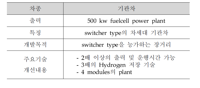 Fuel cell Hybrid road switcher type 기본사양