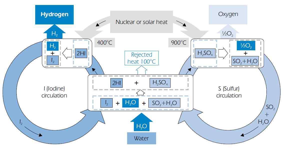열분해를 이용한 수소생산원리 (출처:Hydrogen production and storage, International energy agency, 2006)