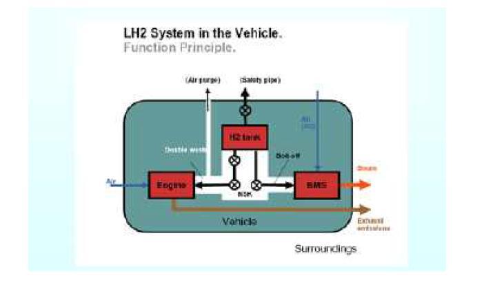 BMW사의 탑재용 액화수소저장시스템 (출처: 수소에너지정보 제7호(2005. 2)