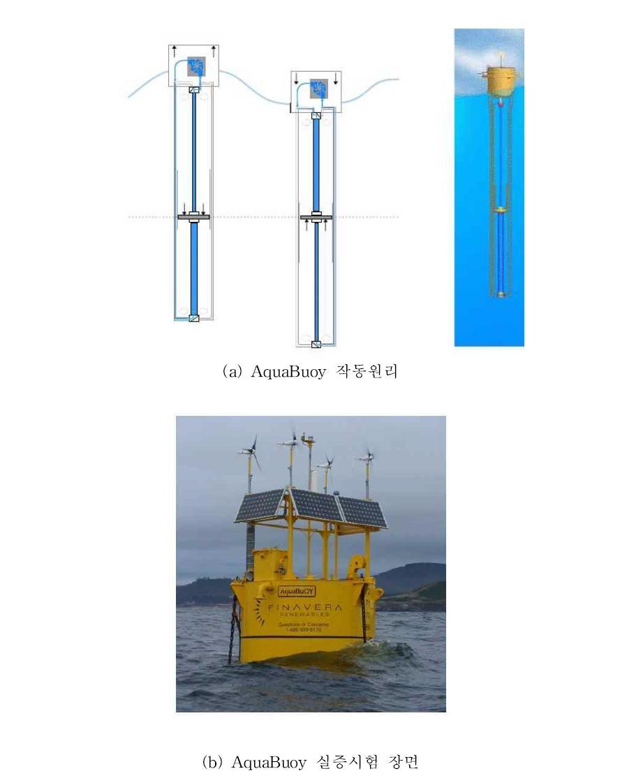 AquaBuoy 기술 (Finavera Renewables Inc.)