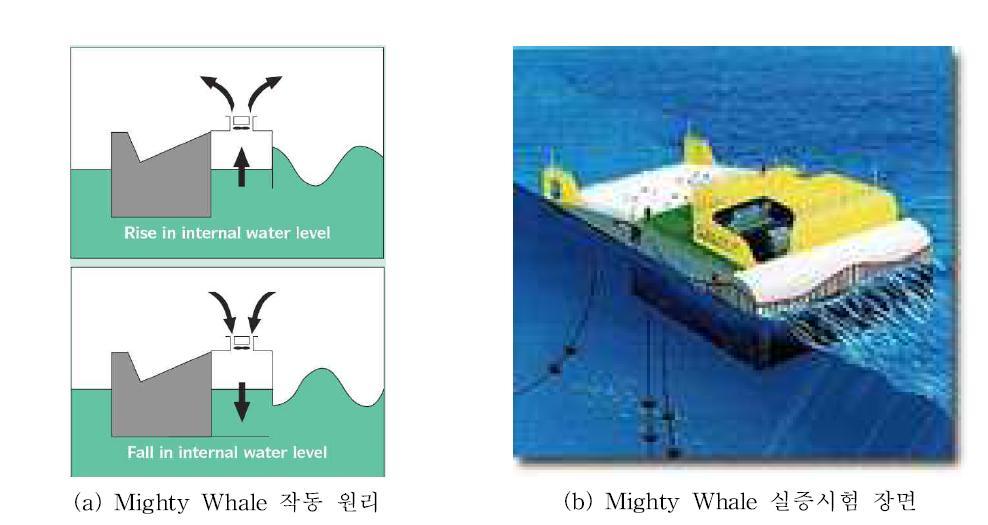 Mighty Whale 기술 (일본해양기술센터)