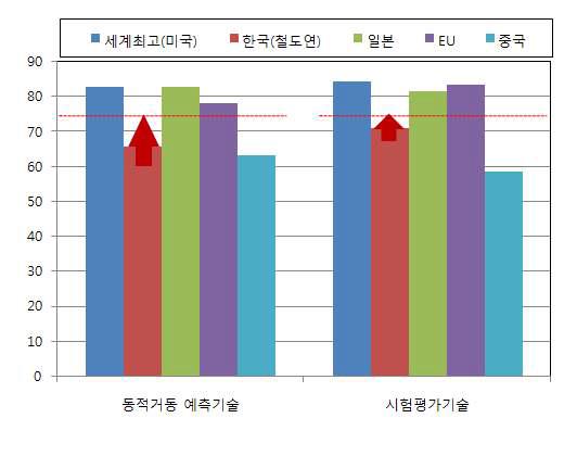 연구수준의 정량적 평가