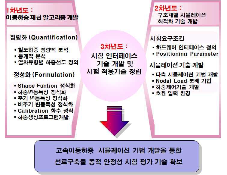 연구 최종목표 구현을 위한 년차별 추진 체계