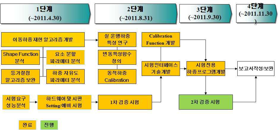 1차년도 연구 추진 절차