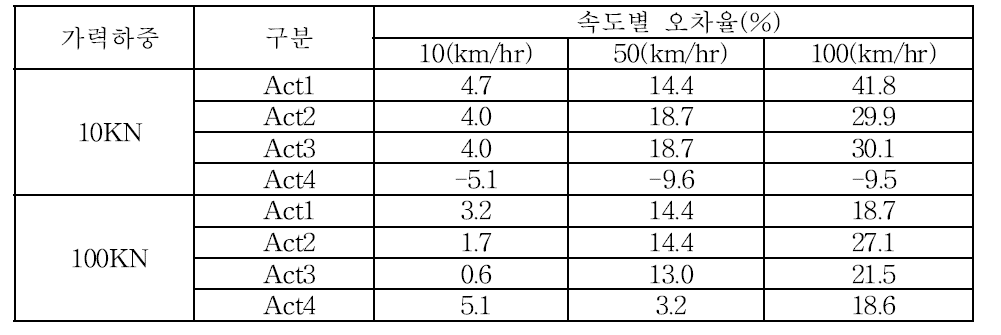 단축 이동하중 재하시험  오차율