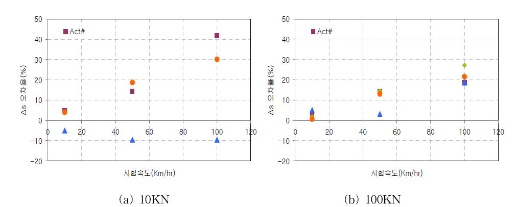 단축하중 이동시험 속도별 오차율