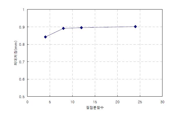 절점 분할에 따른 처짐 시간이력