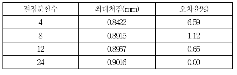 절점분할에 따른 최대처짐 오차율