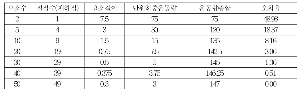 절점분할에 따른 최대처짐 오차율