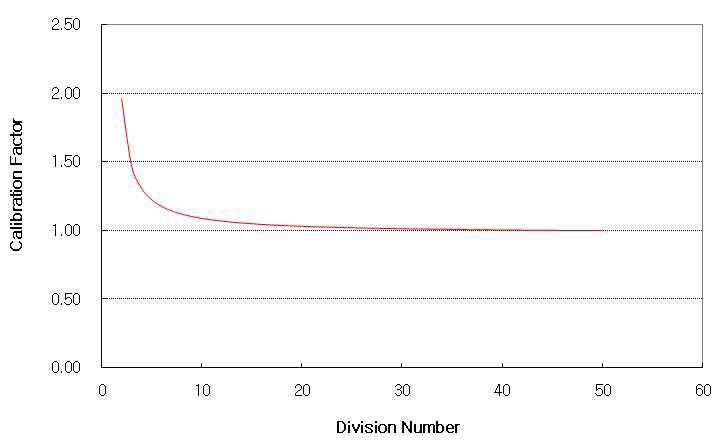 절점분할에 따른 Calibration Factor