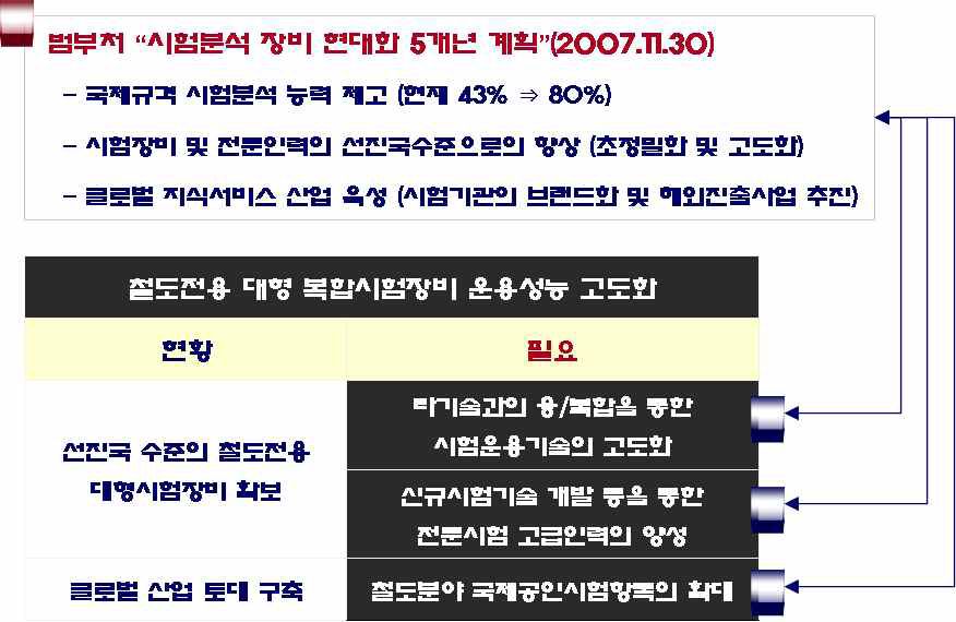 범부처 시험장비 현대화 5개년 계획과의 부합성