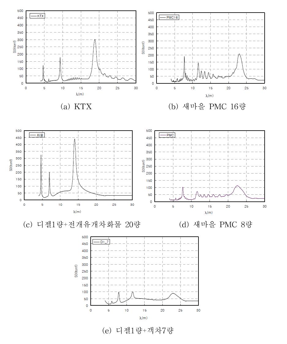 국내운행 열차유형별 Train Signature